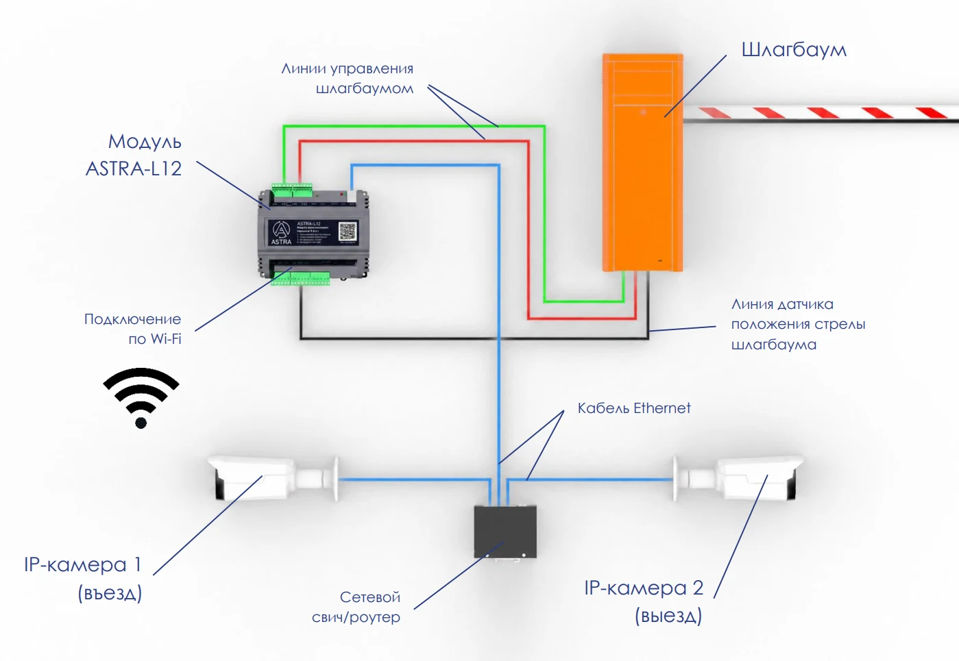 Базовая схема подключения ASTRA-L12: шлагбаум, две IP-камеры, сетевой свич